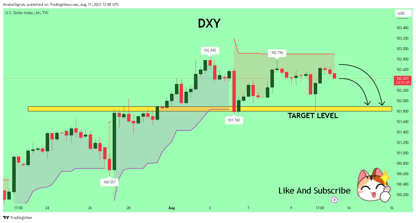 TVC:DXY Chart Image by AnabelSignals