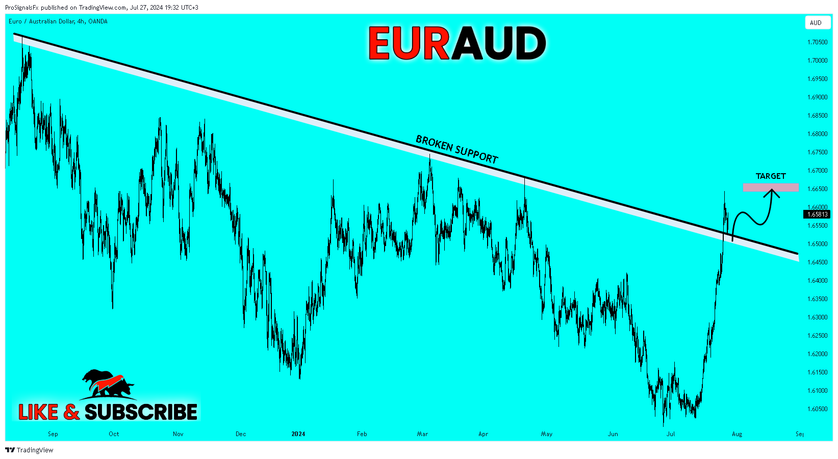 OANDA:EURAUD Chart Image by ProSignalsFx