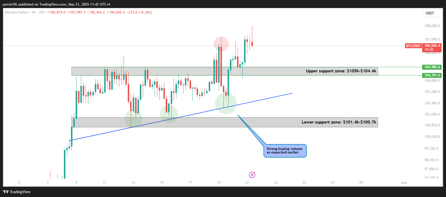 OKX:BTCUSDT Chart Image by persis10t