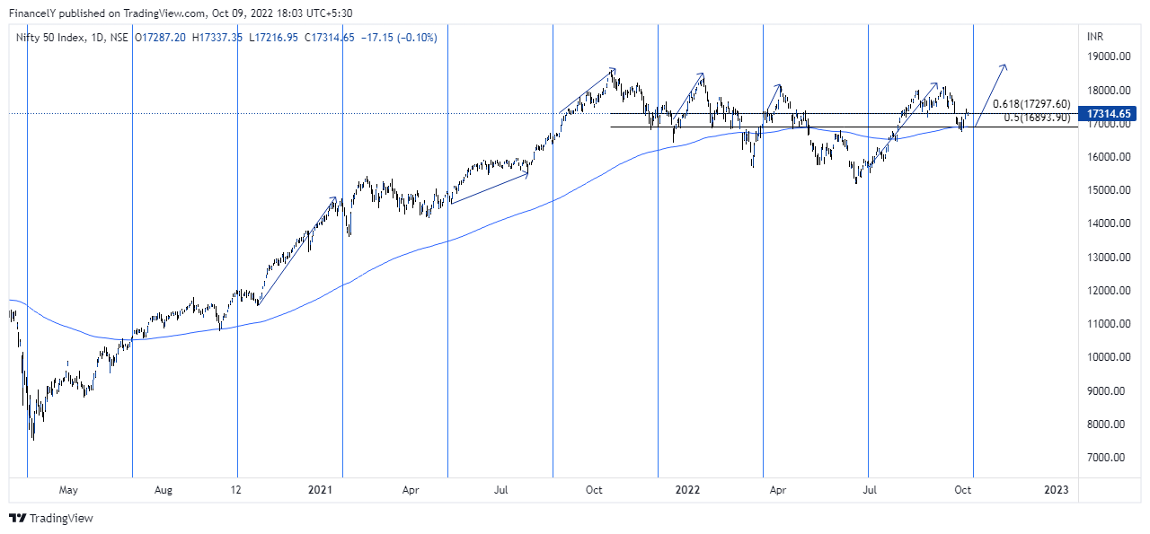 NSE:NIFTY Chart Image by AdarshDey