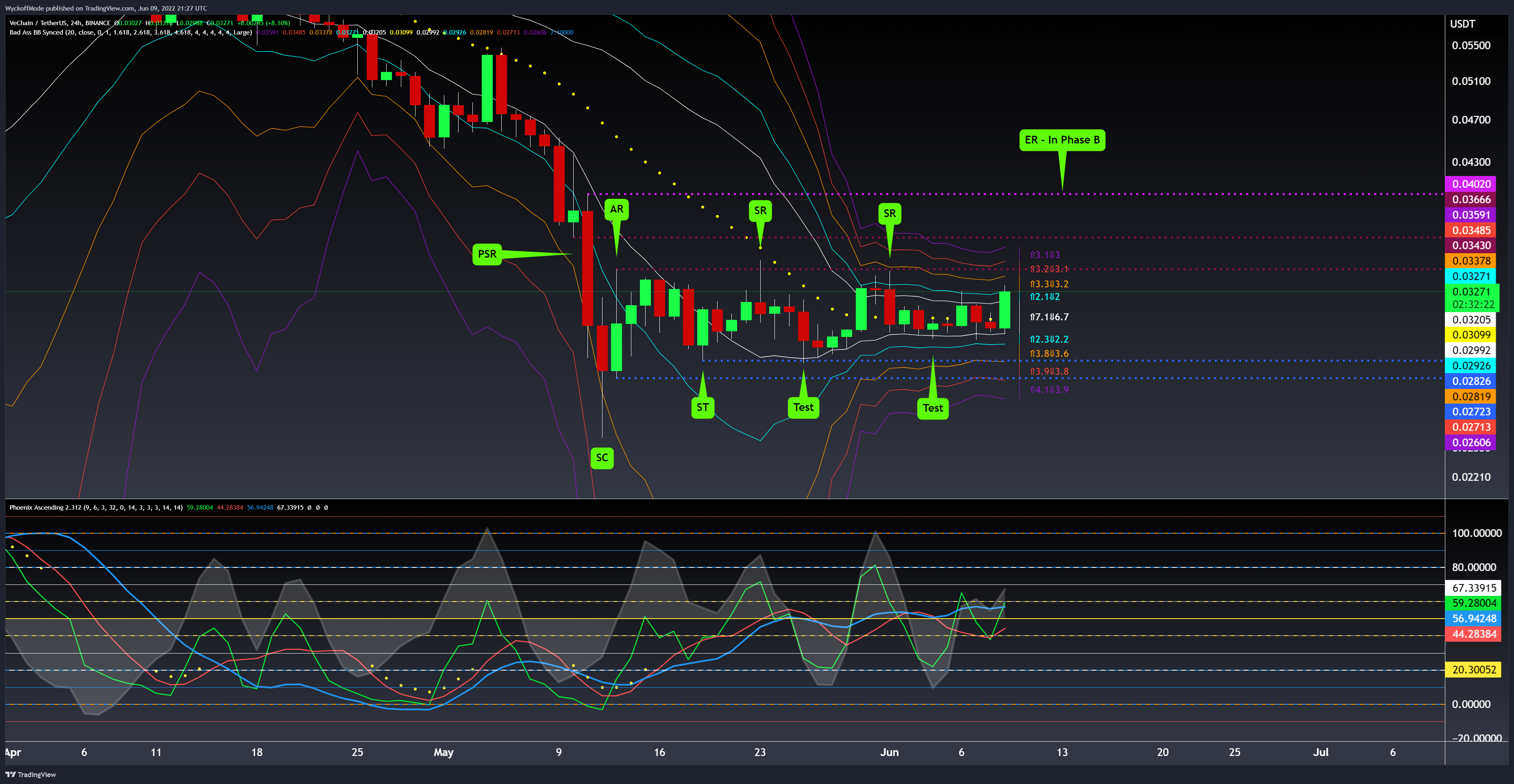 BINANCE:VETUSDT Chart Image by WyckoffMode