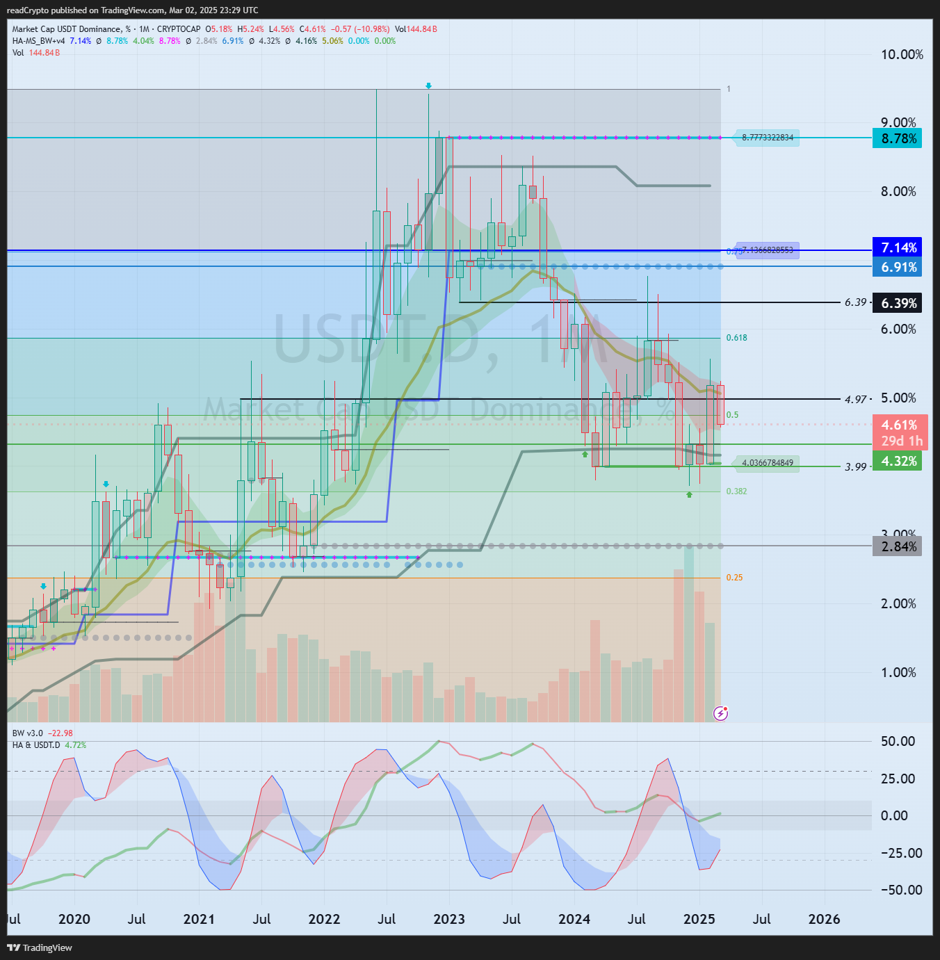 CRYPTOCAP:USDT.D Chart Image by readCrypto