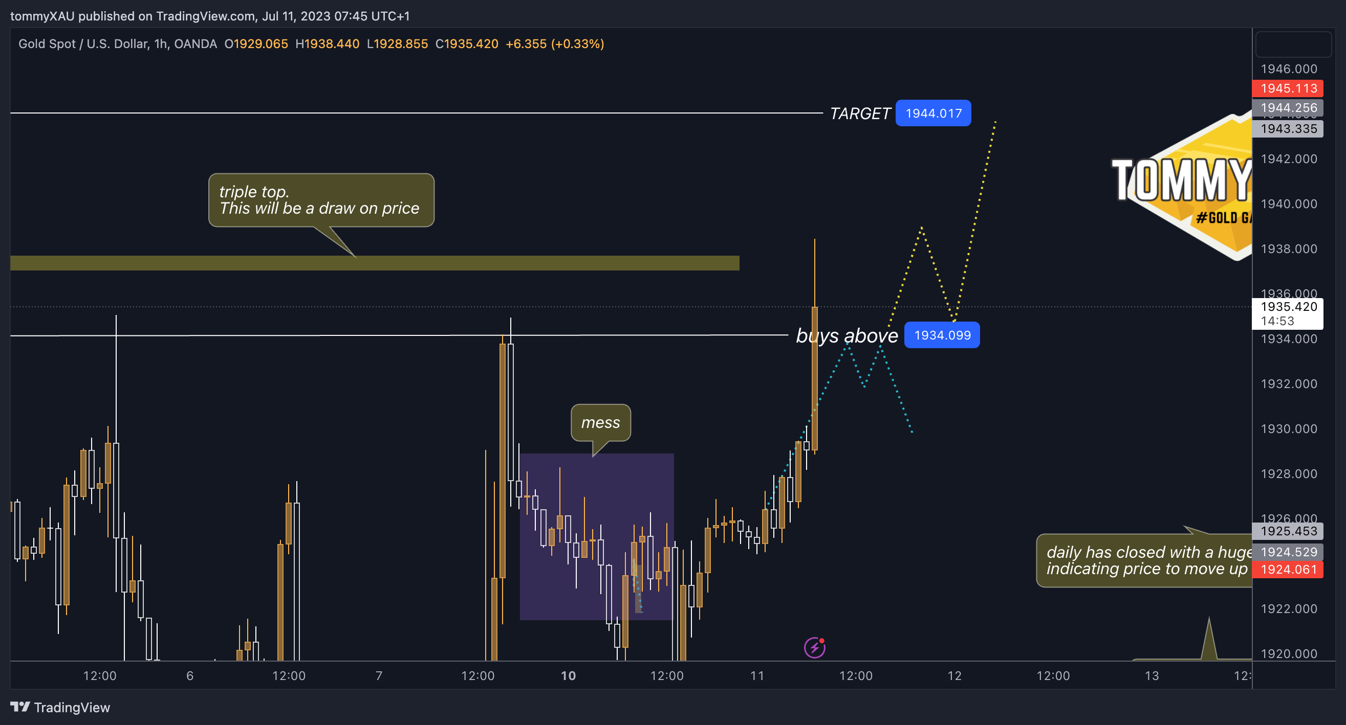 OANDA:XAUUSD Chart Image by tommyXAU