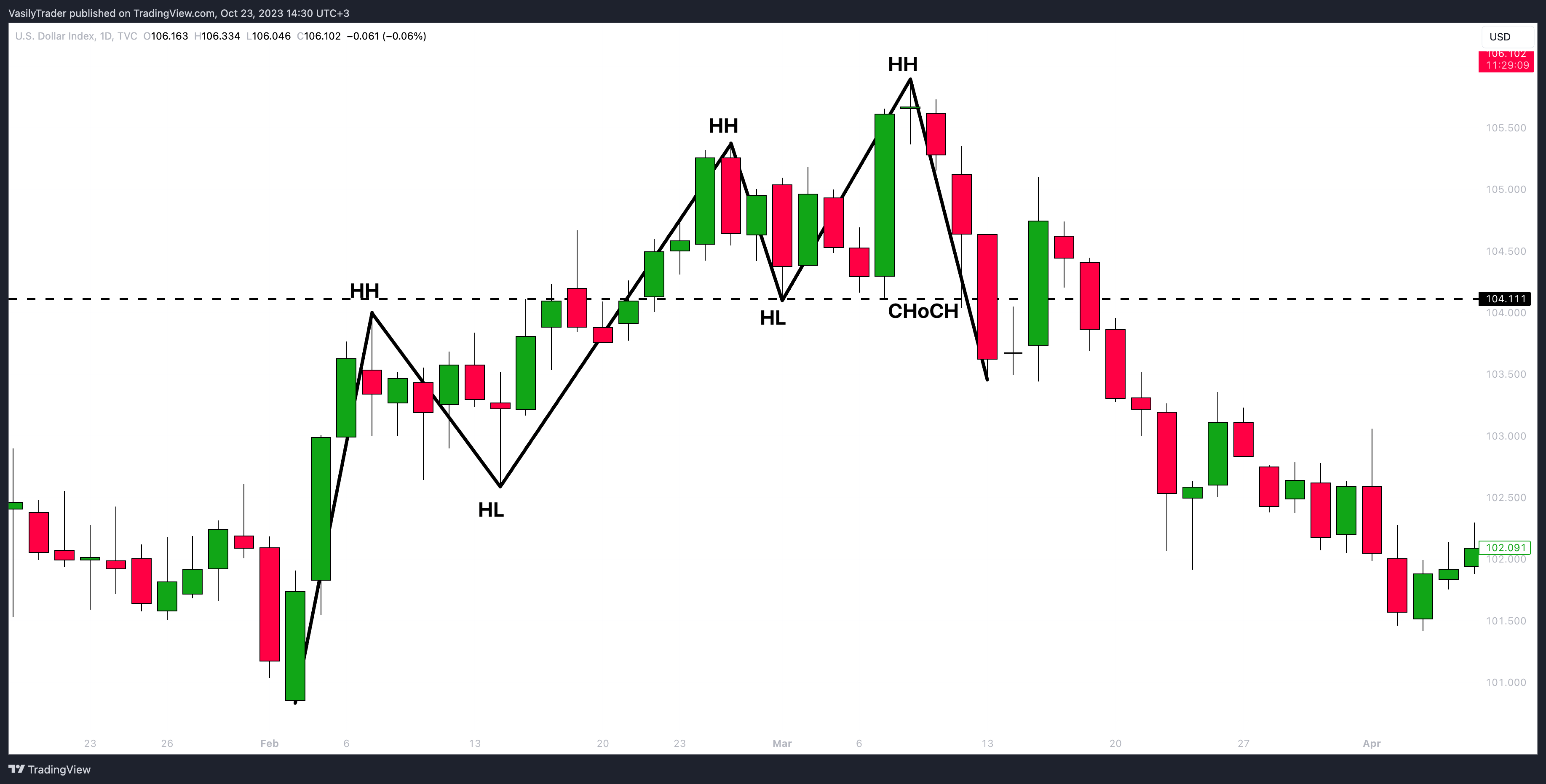 TVC:DXY Chart Image by VasilyTrader