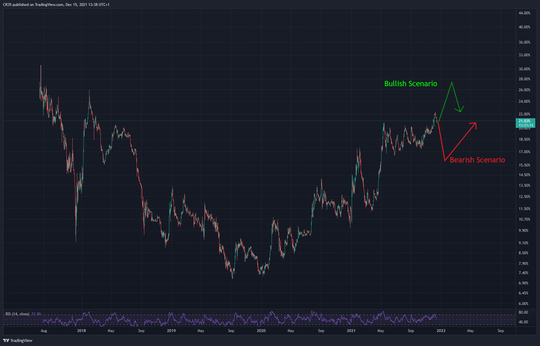 CRYPTOCAP:ETH.D Chart Image by AVA37