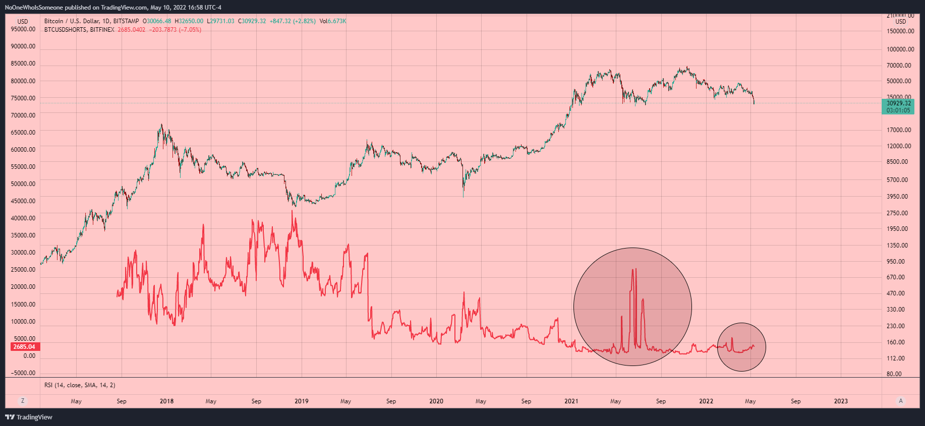 BITSTAMP:BTCUSD Chart Image by NoOneWhoIsSomeone