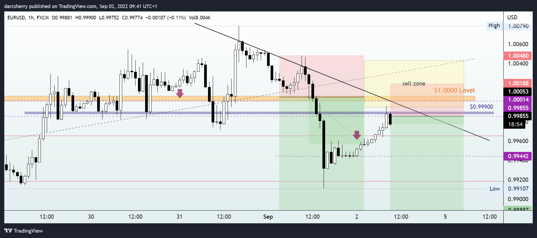 FX:EURUSD Chart Image by darcsherry