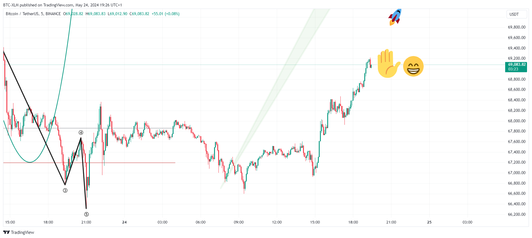 BINANCE:BTCUSDT Chart Image by BTC-XLM
