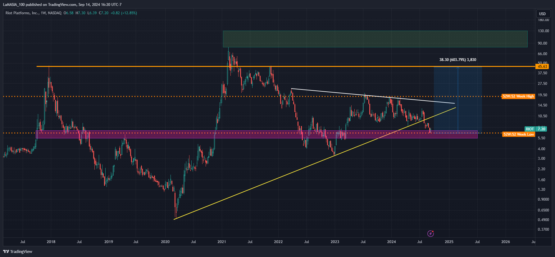 BATS:RIOT Chart Image by LaMASIA_100