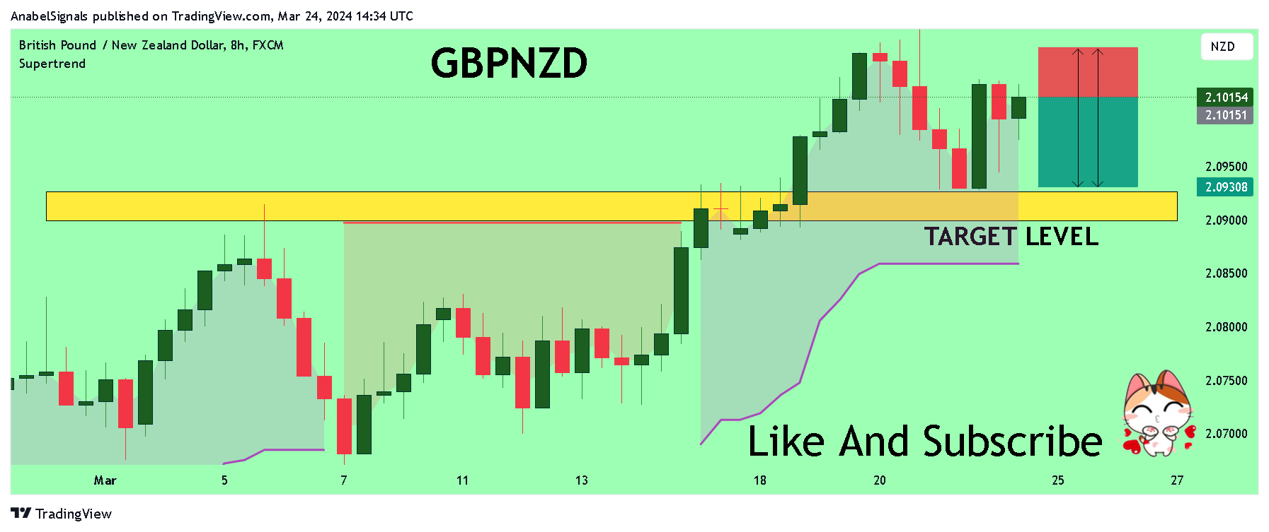 FX:GBPNZD Chart Image by AnabelSignals