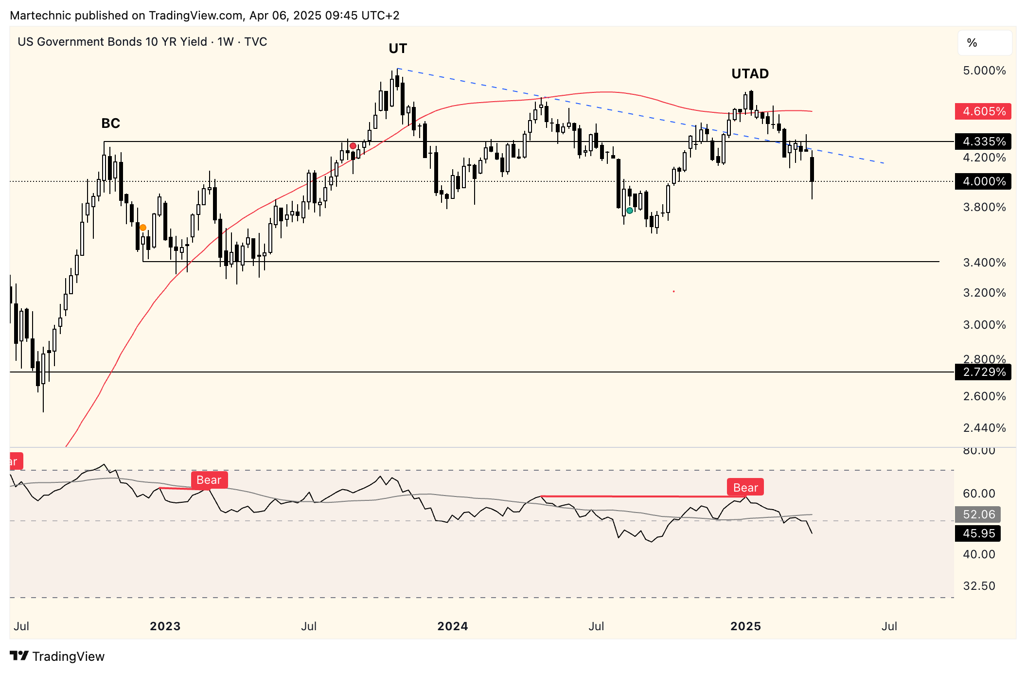 TVC:US10Y Chart Image by Martechnic