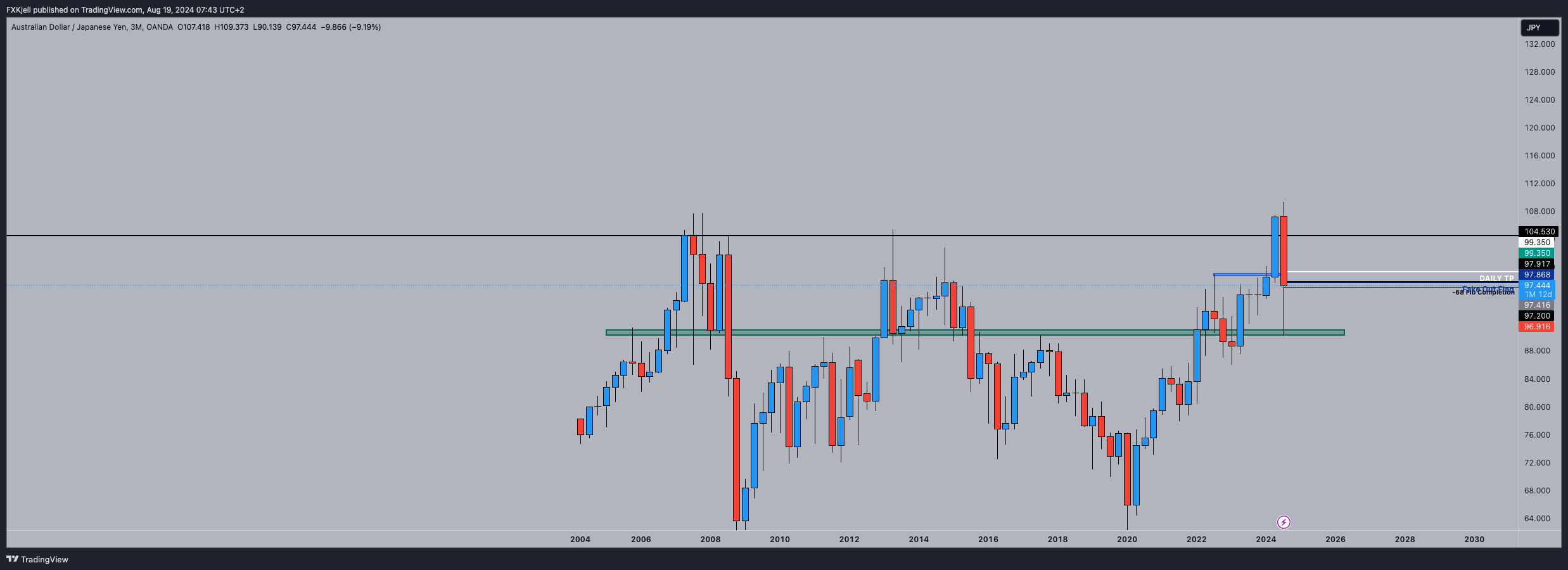 OANDA:AUDJPY Chart Image by Pipjager