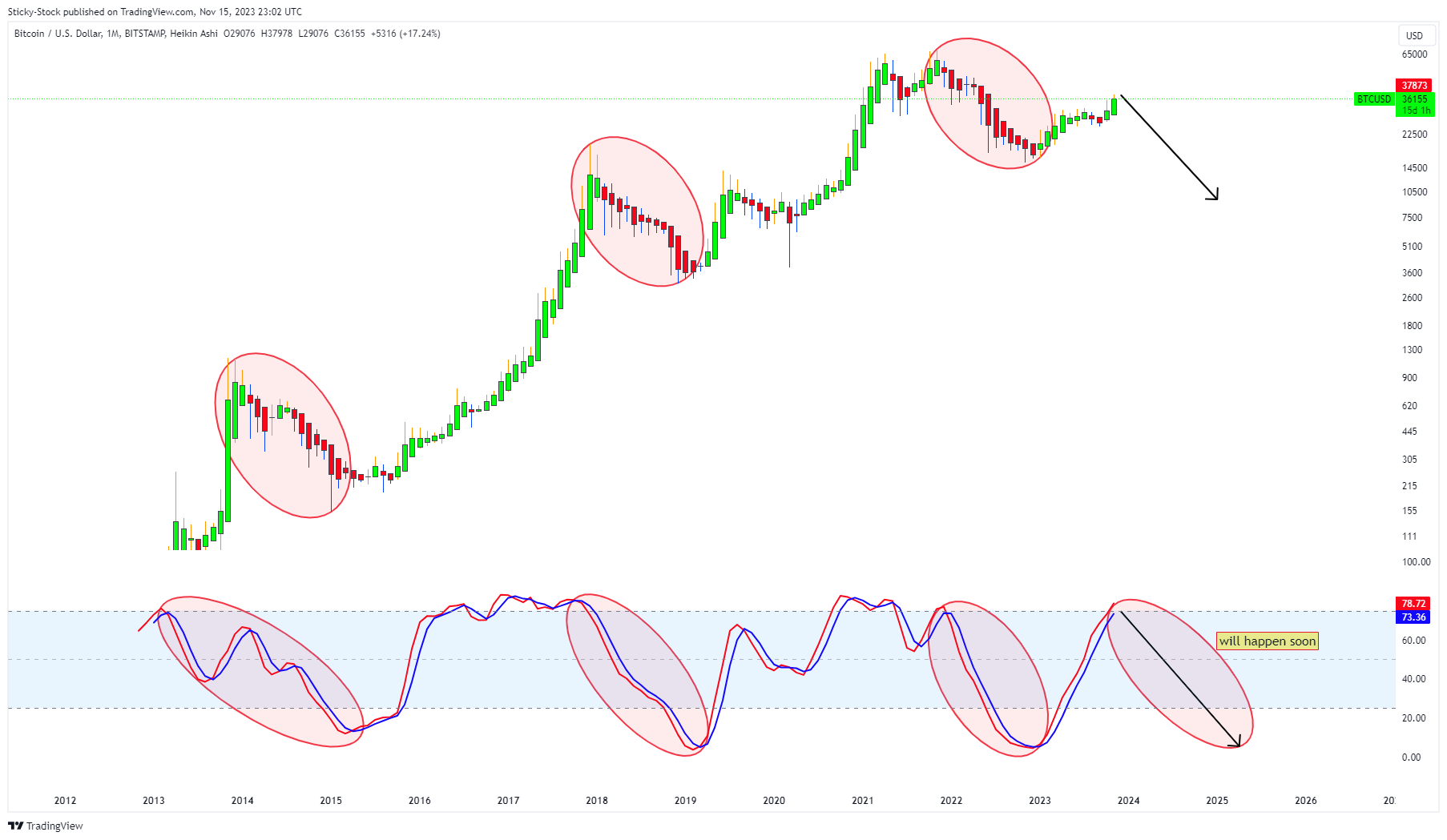 BITSTAMP:BTCUSD Chart Image by Sticky-Stock