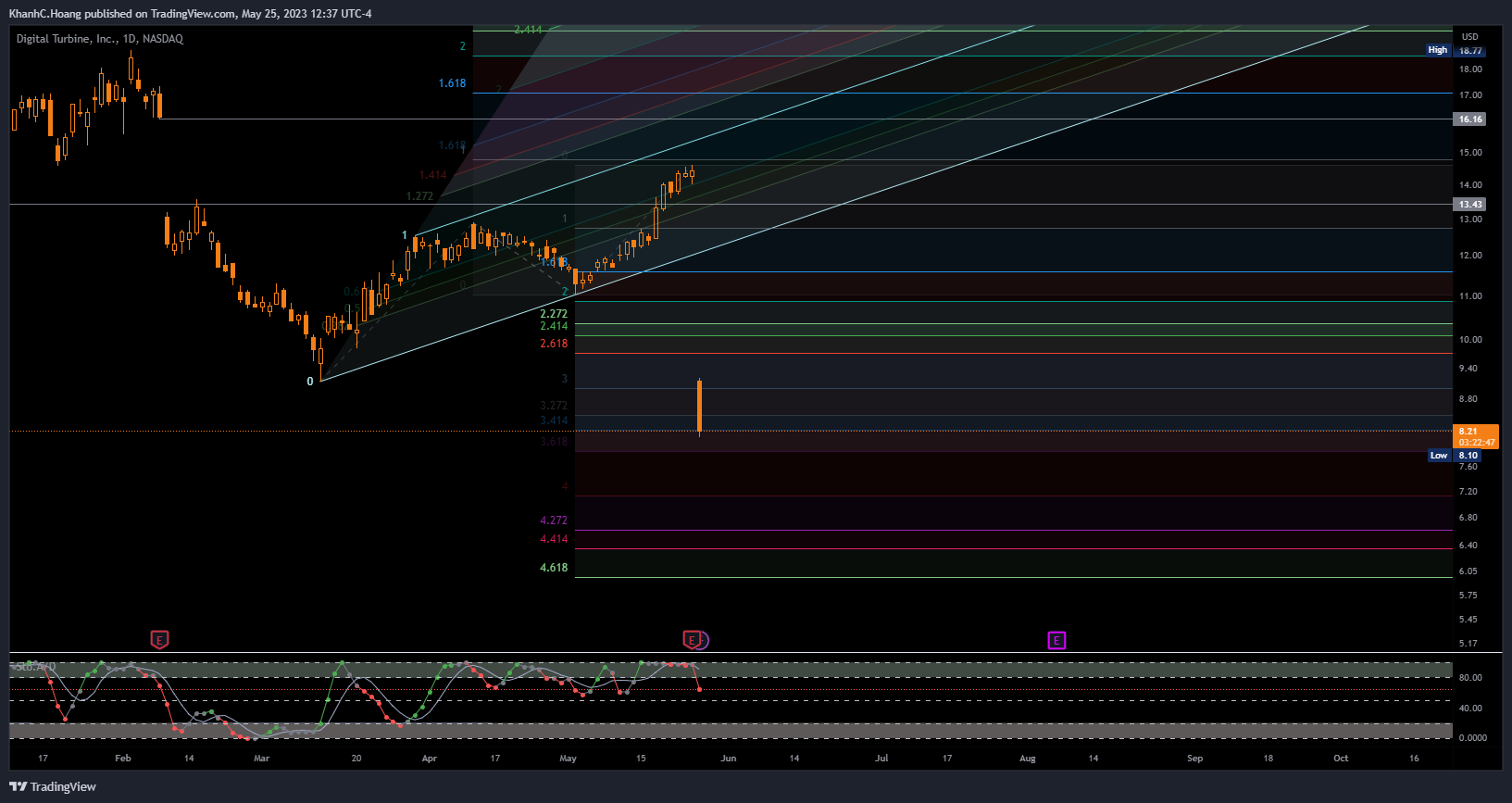 NASDAQ:APPS Chart Image by KhanhC.Hoang