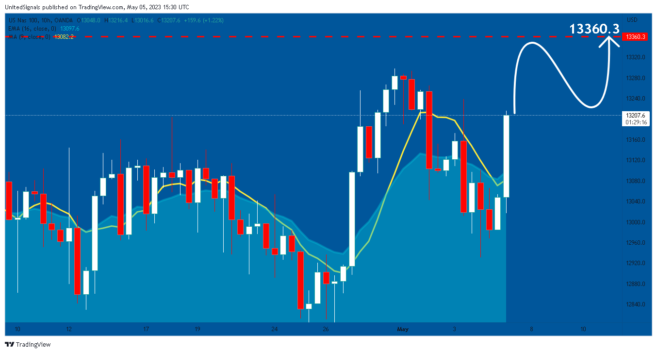 OANDA:NAS100USD Chart Image by UnitedSignals