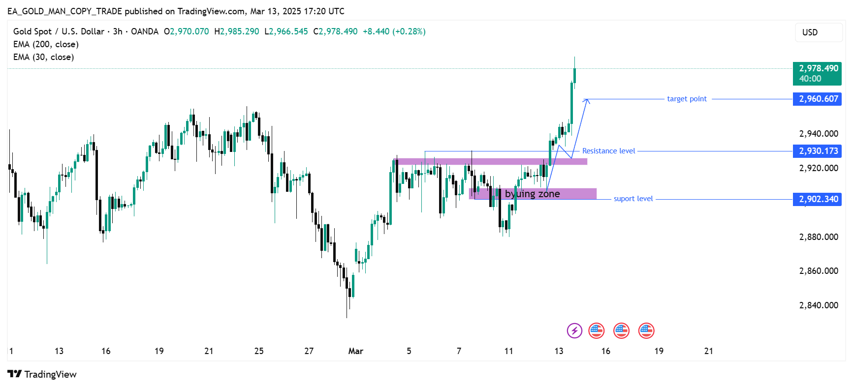 OANDA:XAUUSD Chart Image by EA_GOLD_MAN_COPY_TRADE