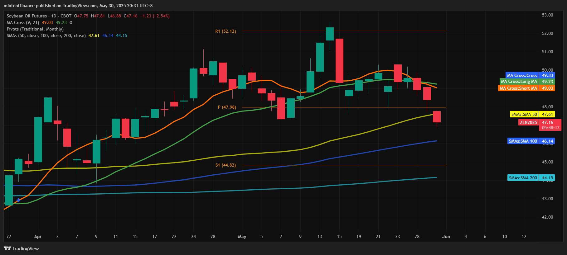 CBOT:ZL1! Chart Image by mintdotfinance