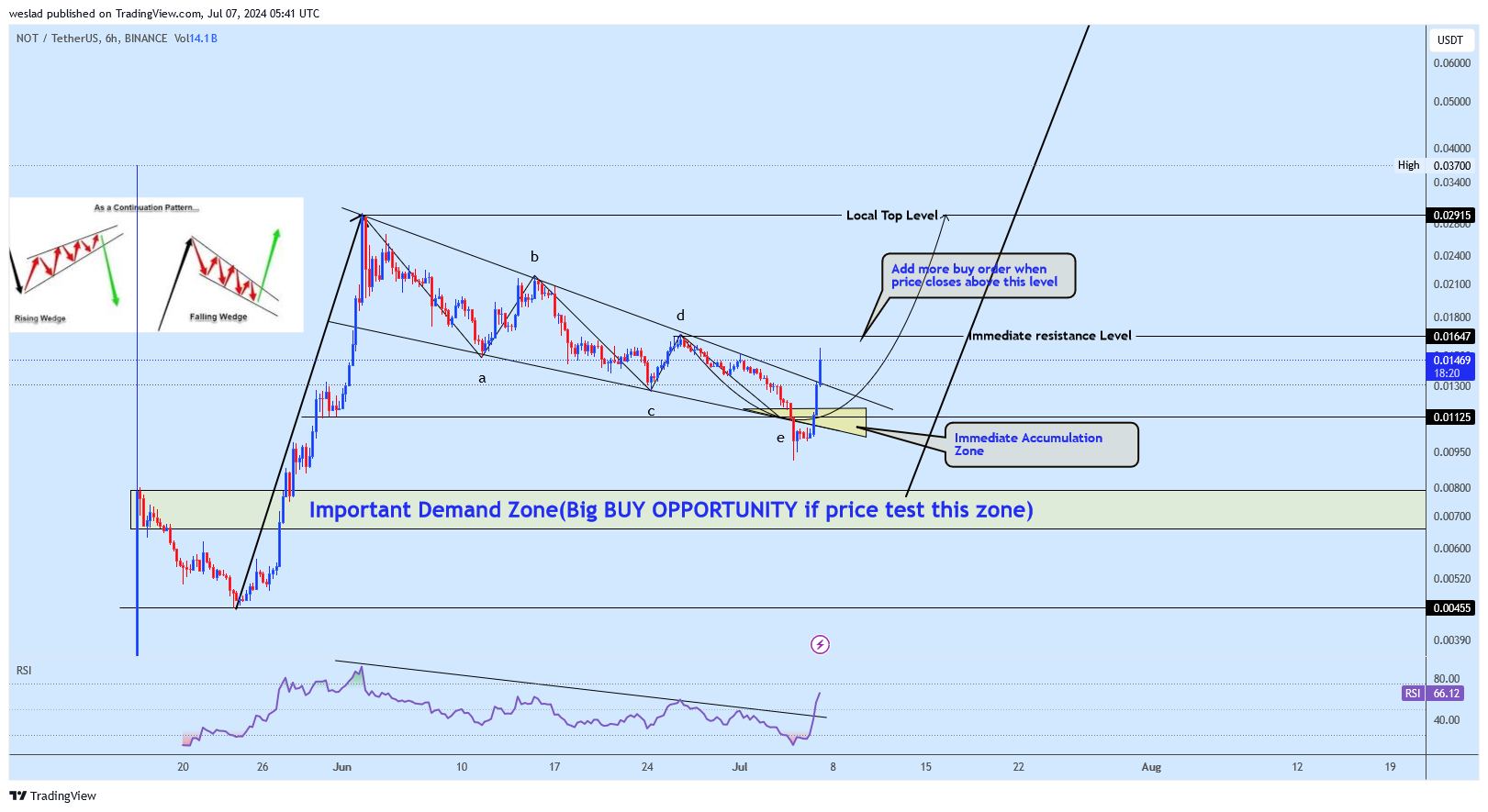 BINANCE:NOTUSDT Chart Image by weslad