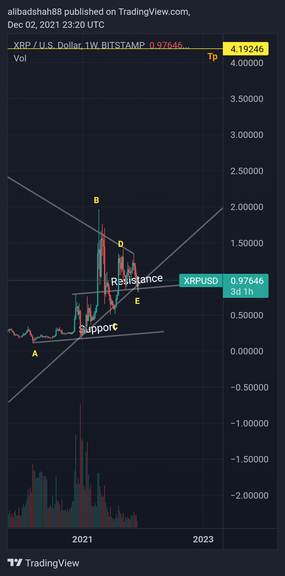 BITSTAMP:XRPUSD Chart Image by alibadshah88