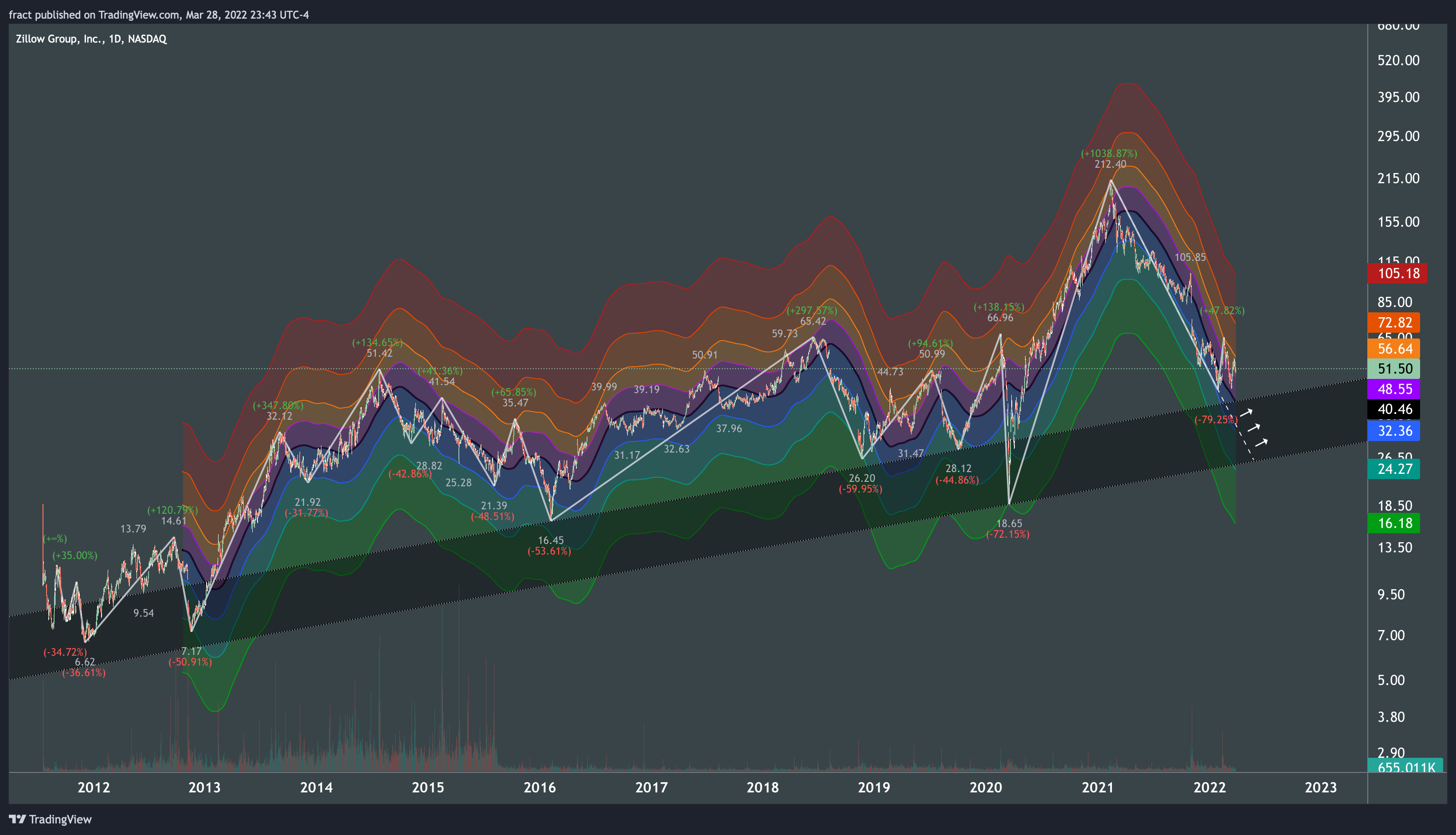 NASDAQ:ZG Chart Image by fract