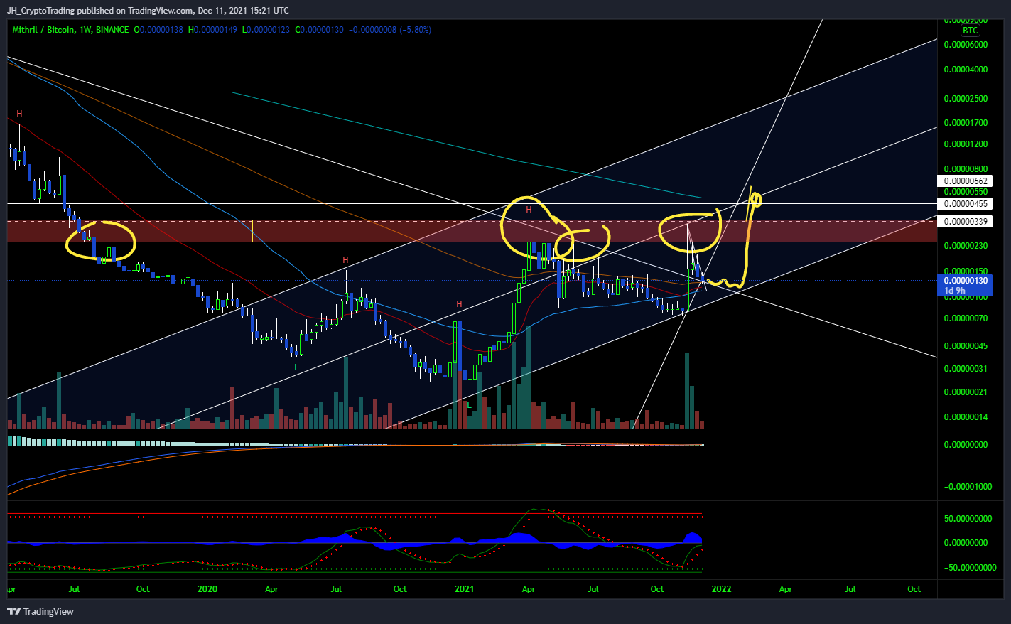 BINANCE:MITHBTC Chart Image by JH_CryptoTrading