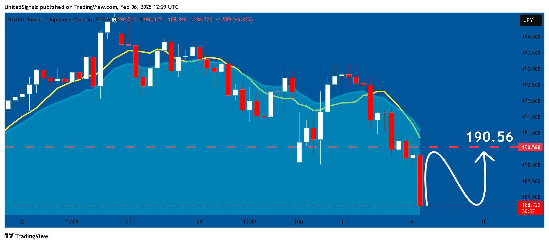 FX:GBPJPY Chart Image by UnitedSignals
