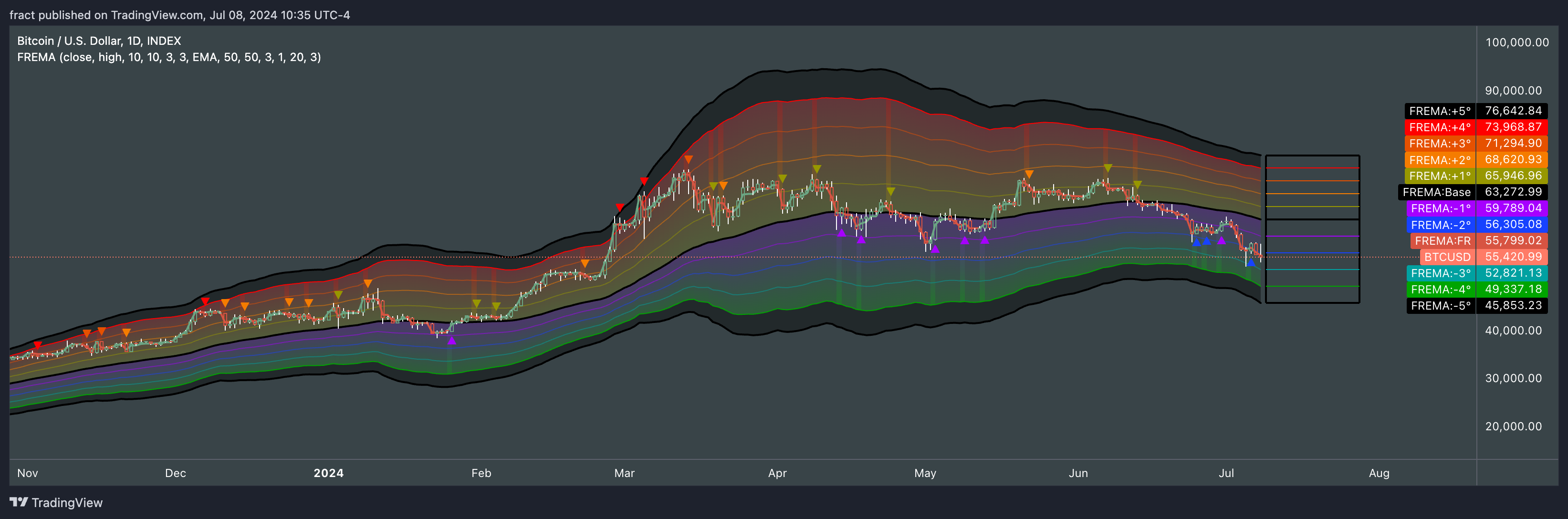 INDEX:BTCUSD Chart Image by fract