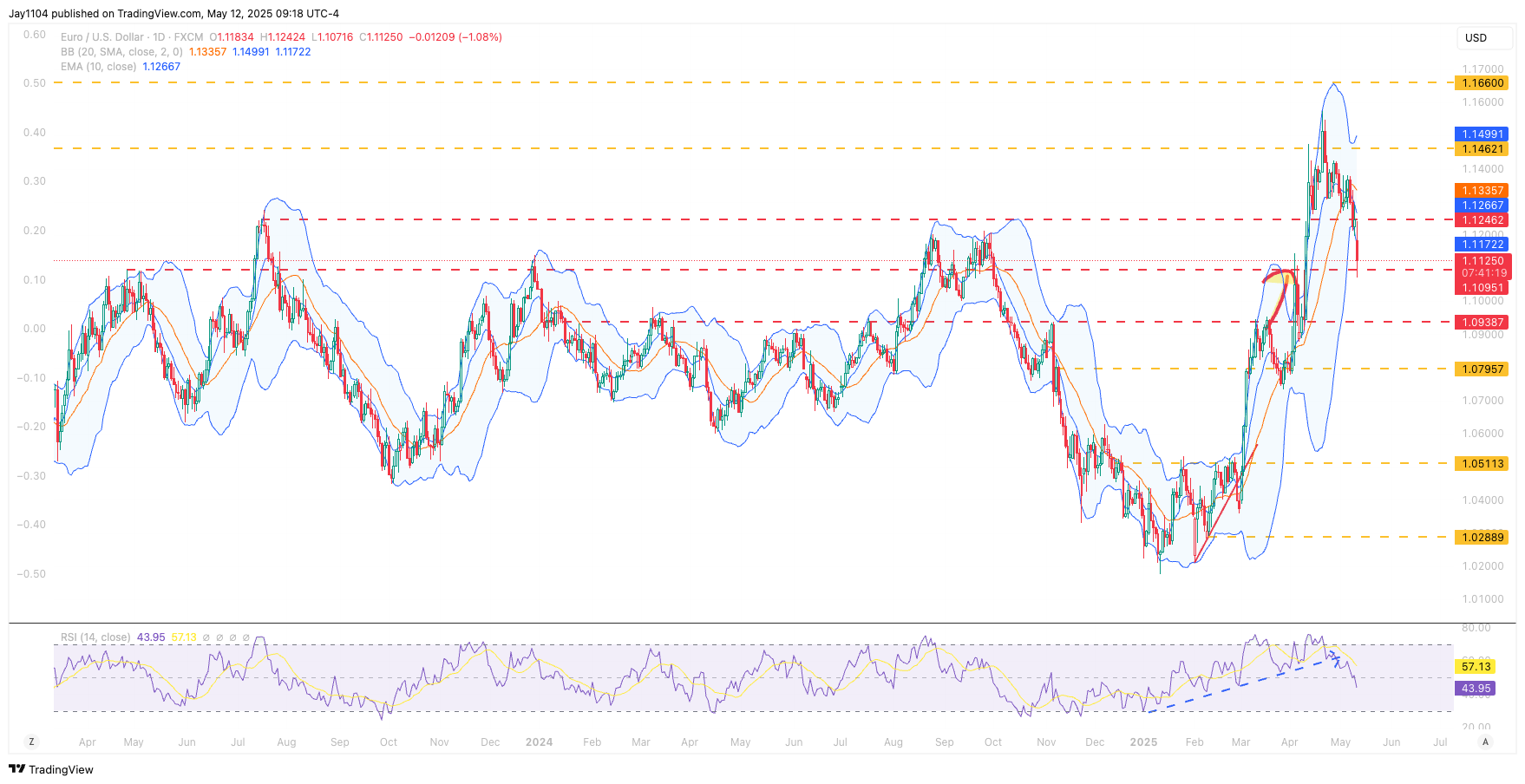 FX:EURUSD Chart Image by Jay1104