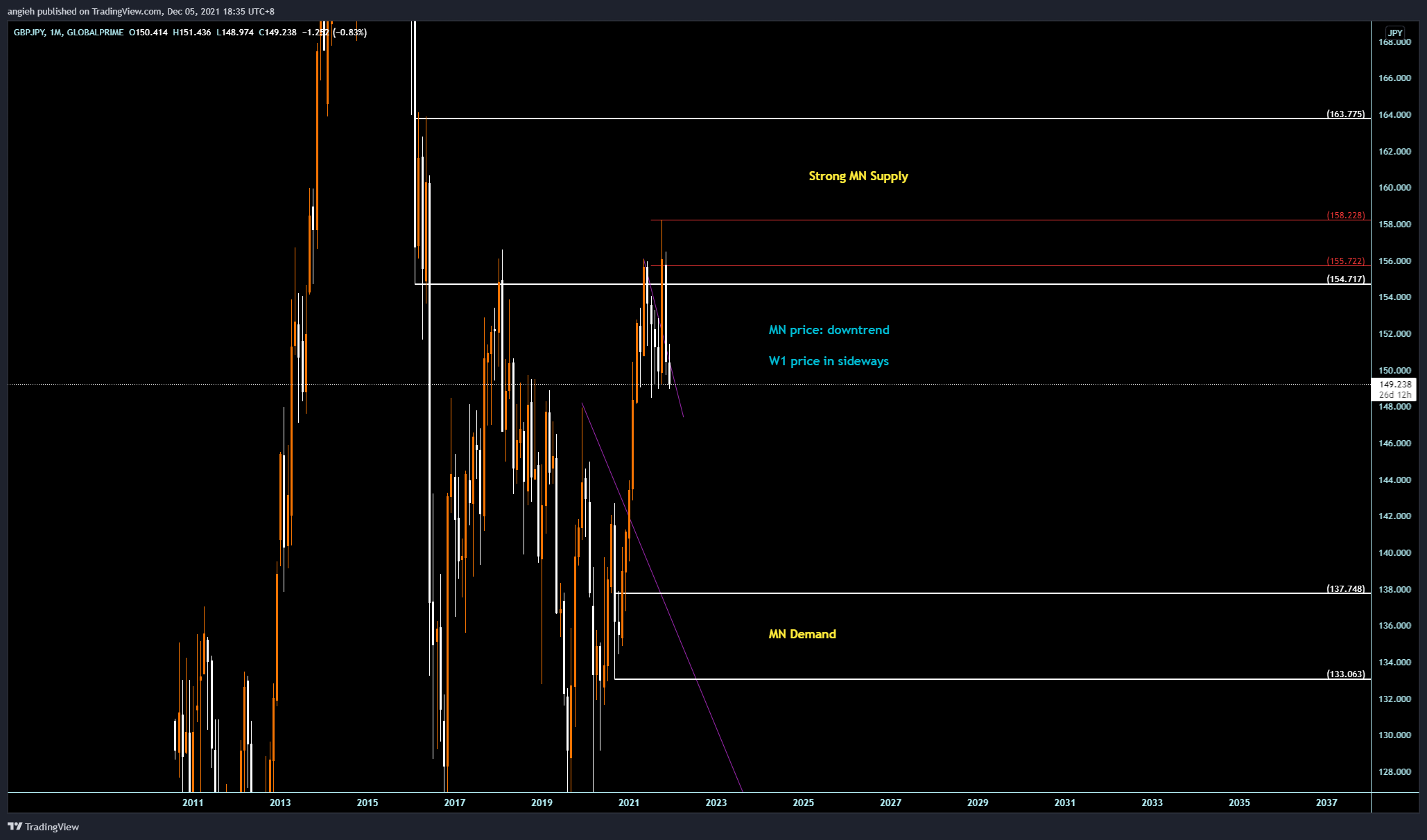 GLOBALPRIME:GBPJPY Chart Image by angieh