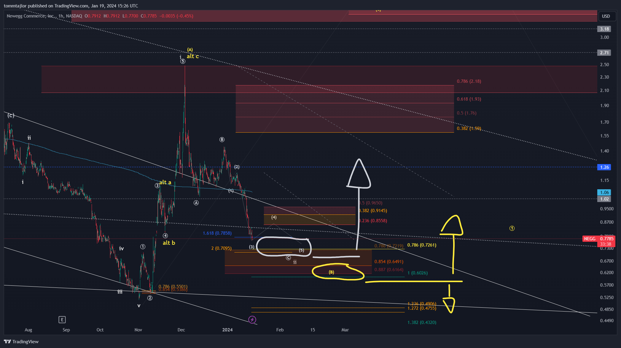 BATS:NEGG Chart Image by tommtajlor