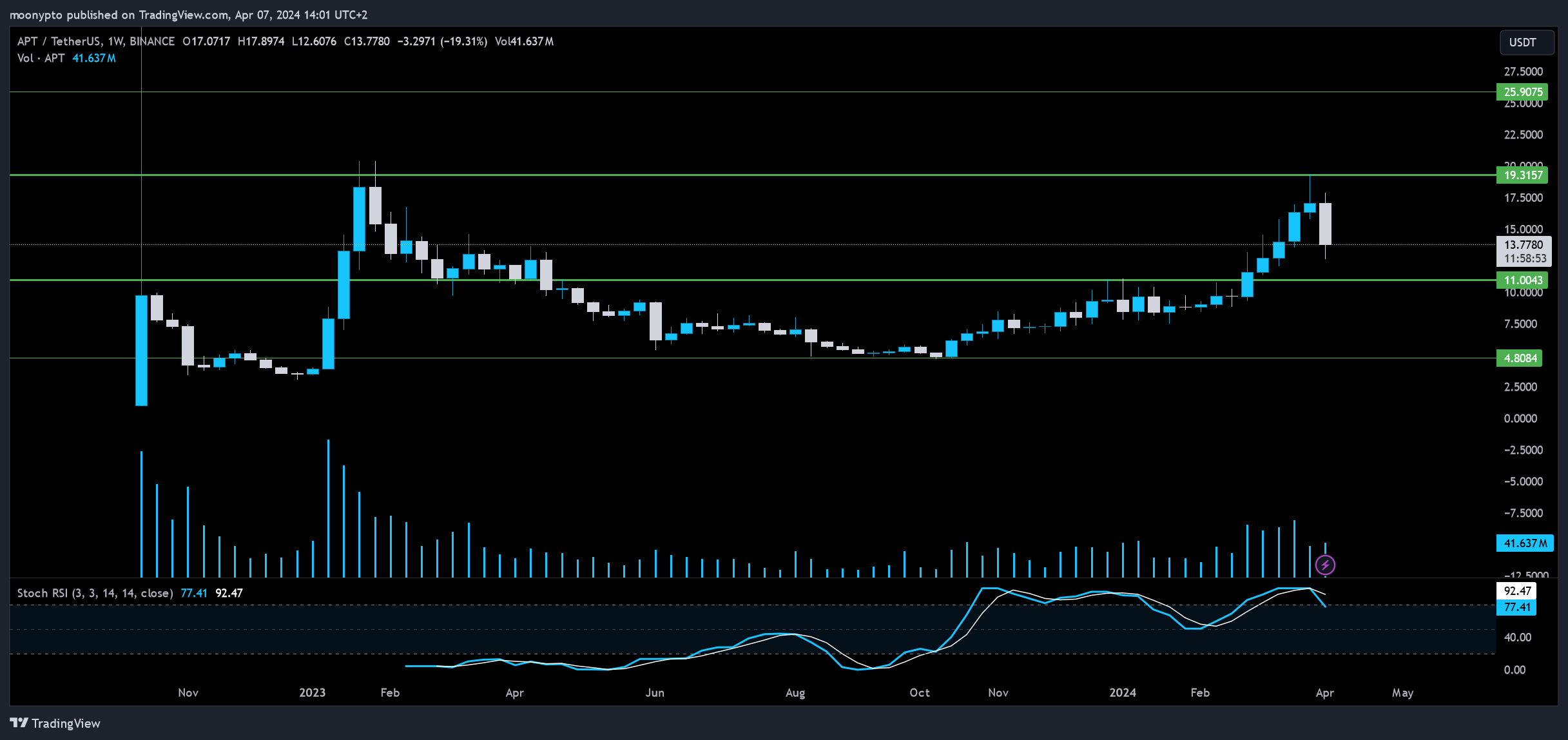 BINANCE:APTUSDT Chart Image by moonypto