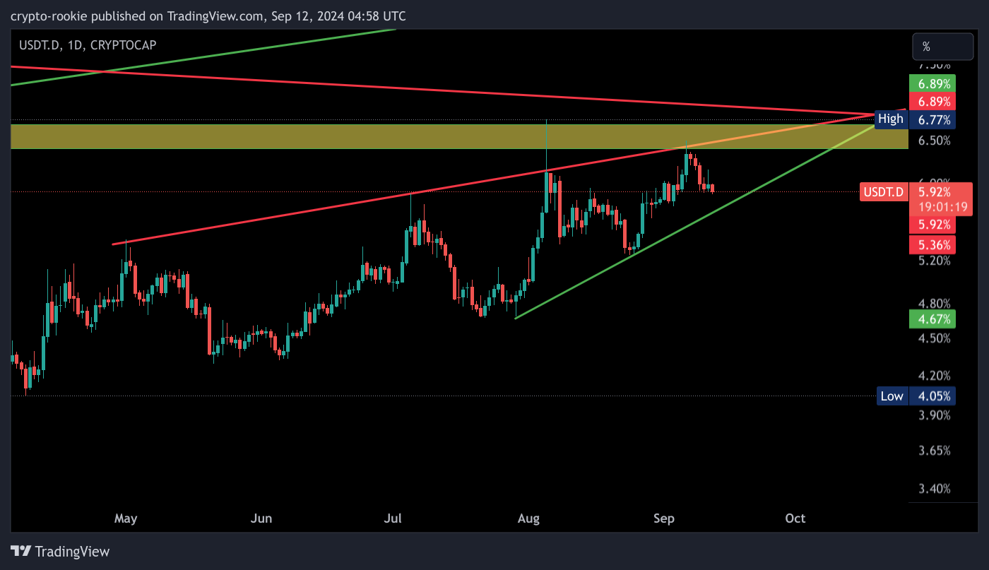 CRYPTOCAP:USDT.D Chart Image by crypto-rookie