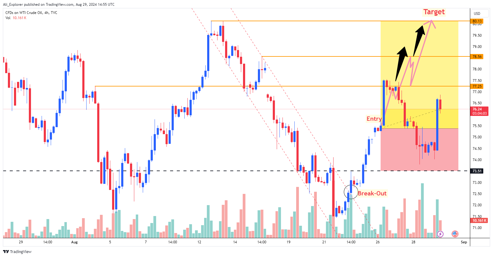TVC:USOIL Chart Image by Ali_Explorer