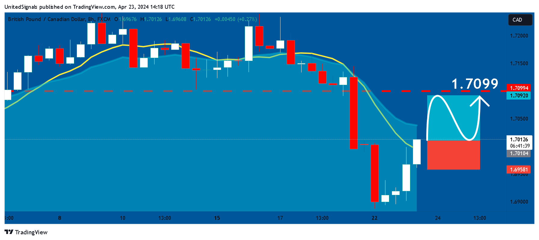 FX:GBPCAD Chart Image by UnitedSignals