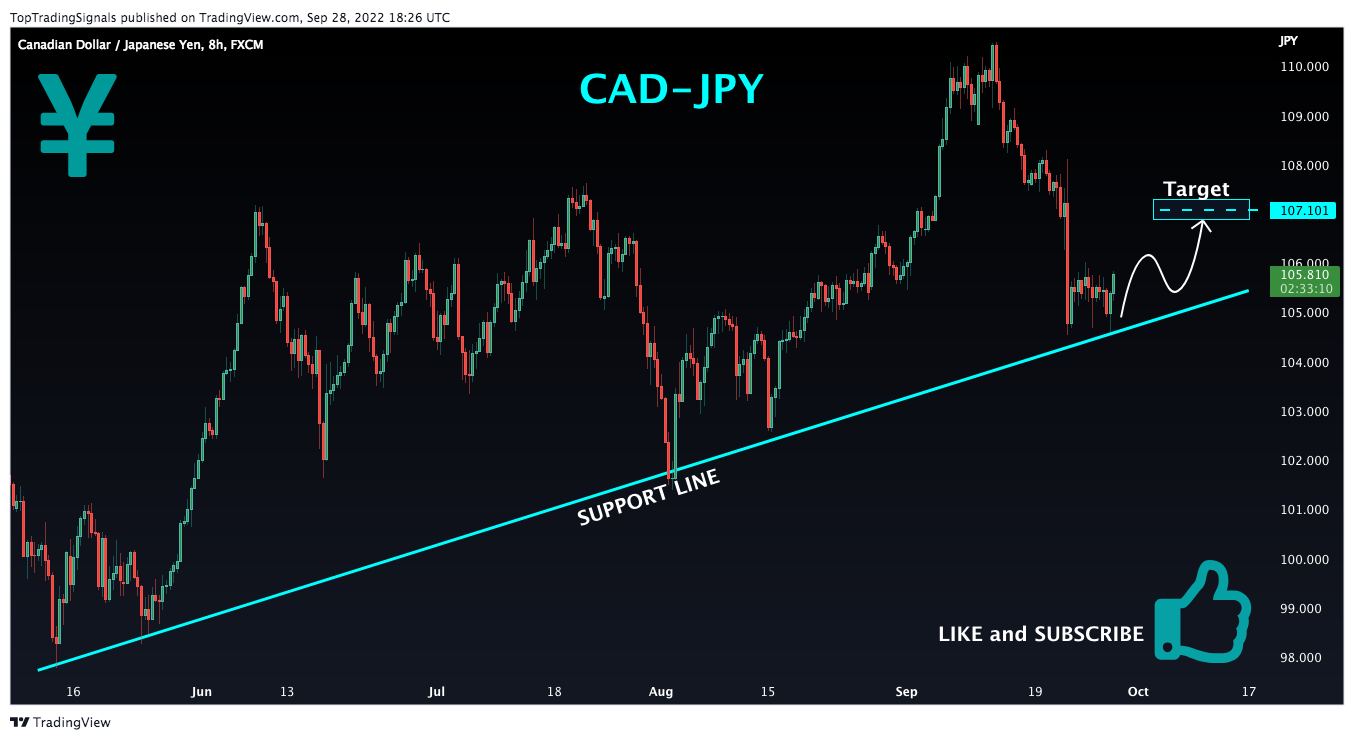 FX:CADJPY Chart Image by TopTradingSignals