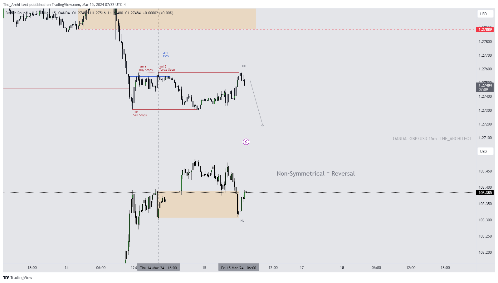 OANDA:GBPUSD Chart Image by The_Archi-tect