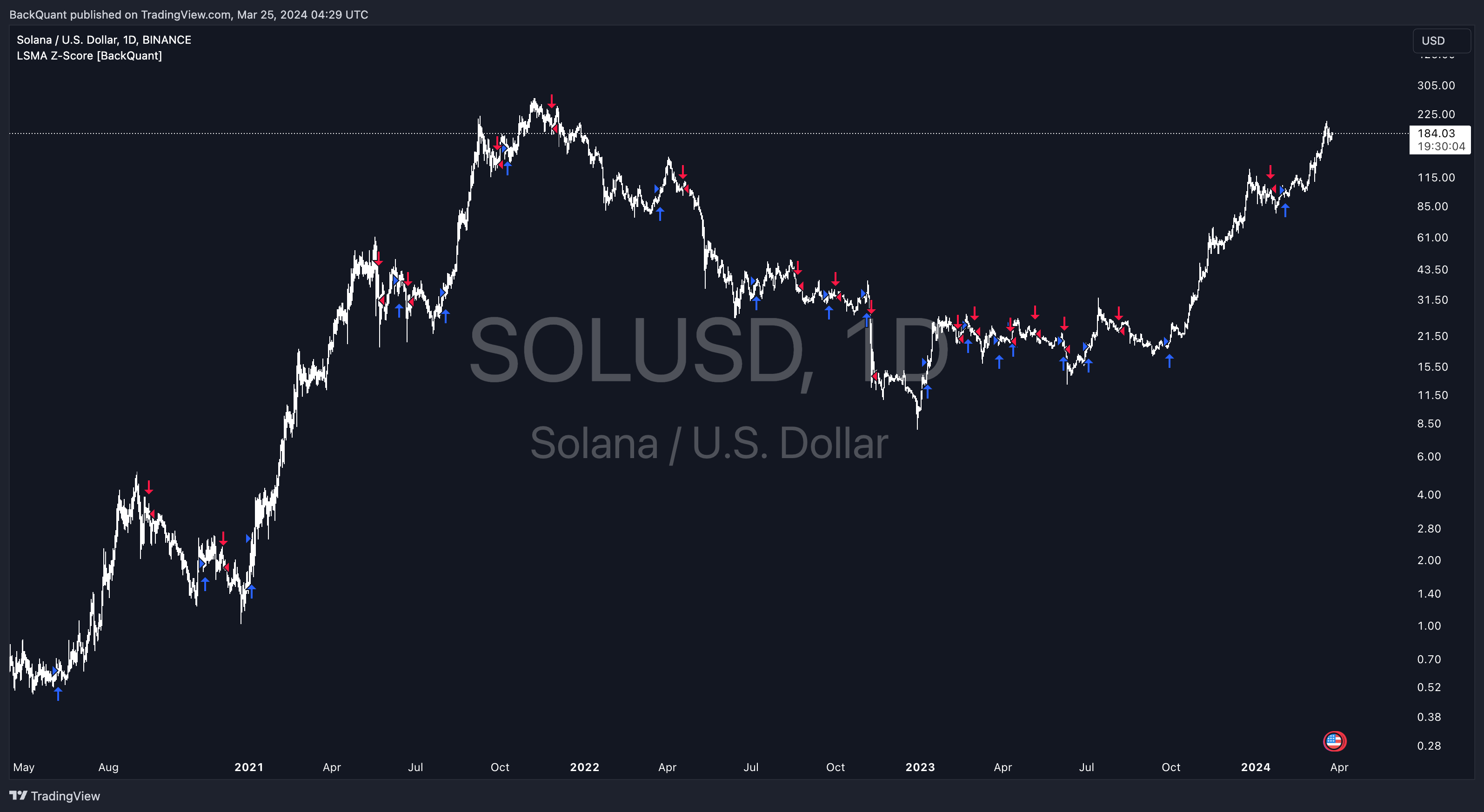 BINANCE:SOLUSD Chart Image by BackQuant