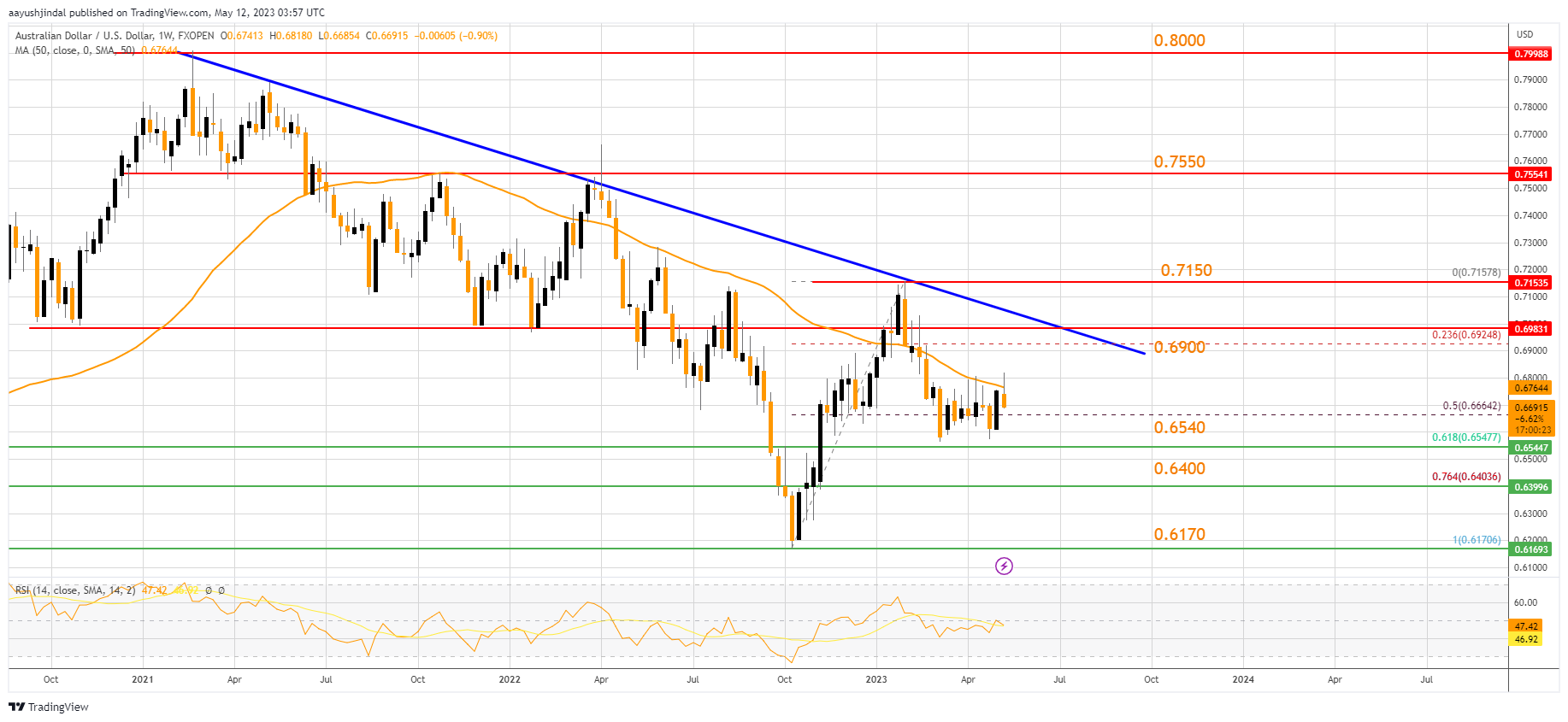 FXOPEN:AUDUSD Chart Image by aayushjindal