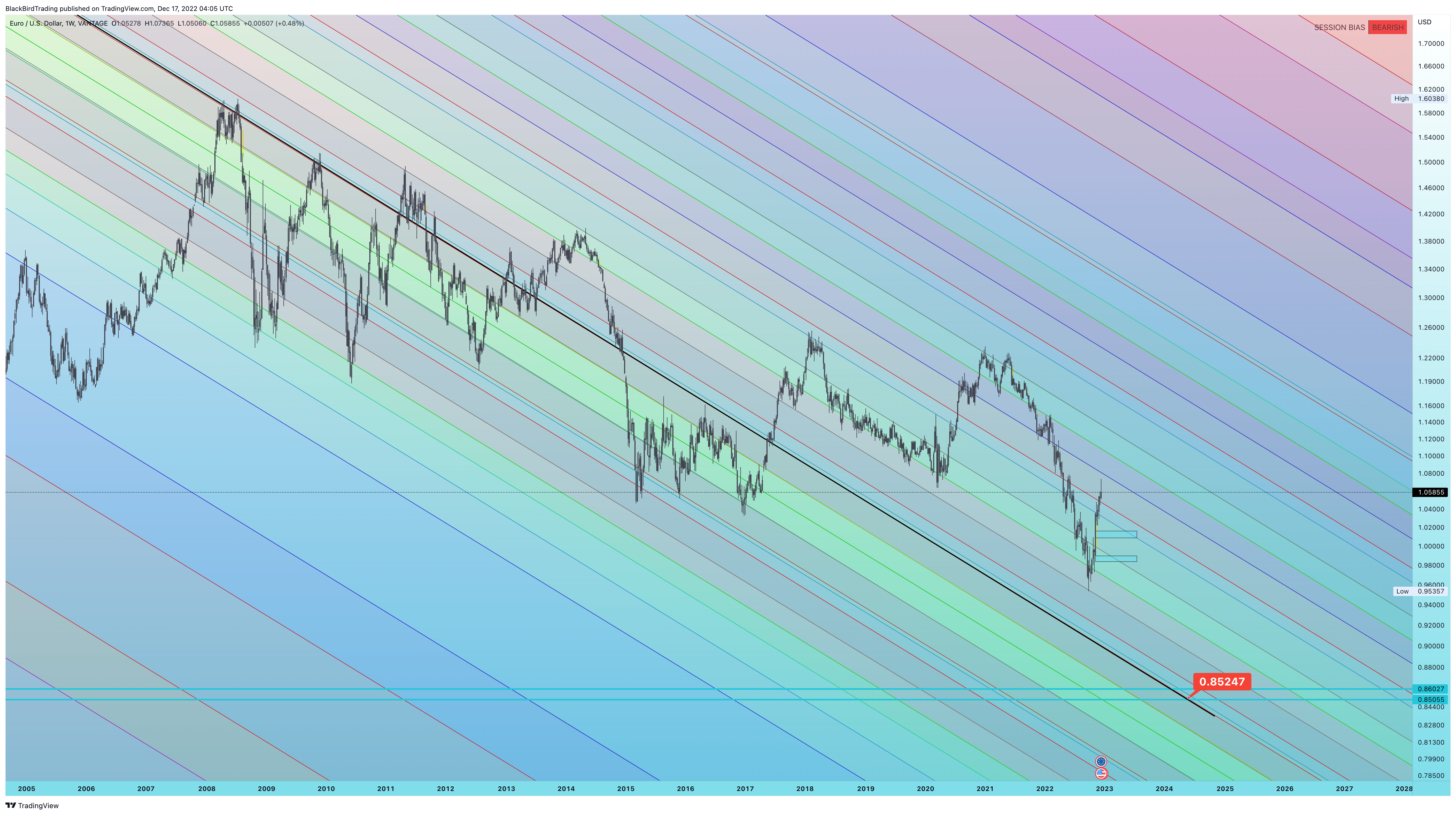 VANTAGE:EURUSD Chart Image by BlackBirdTrading