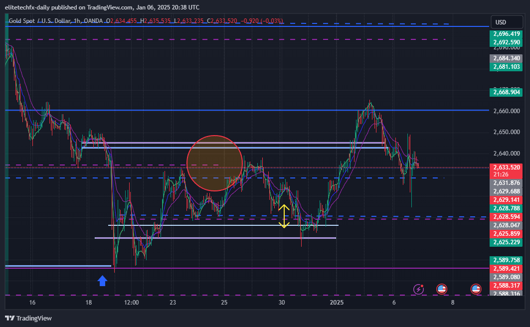 OANDA:XAUUSD Chart Image by elitetechfx-daily