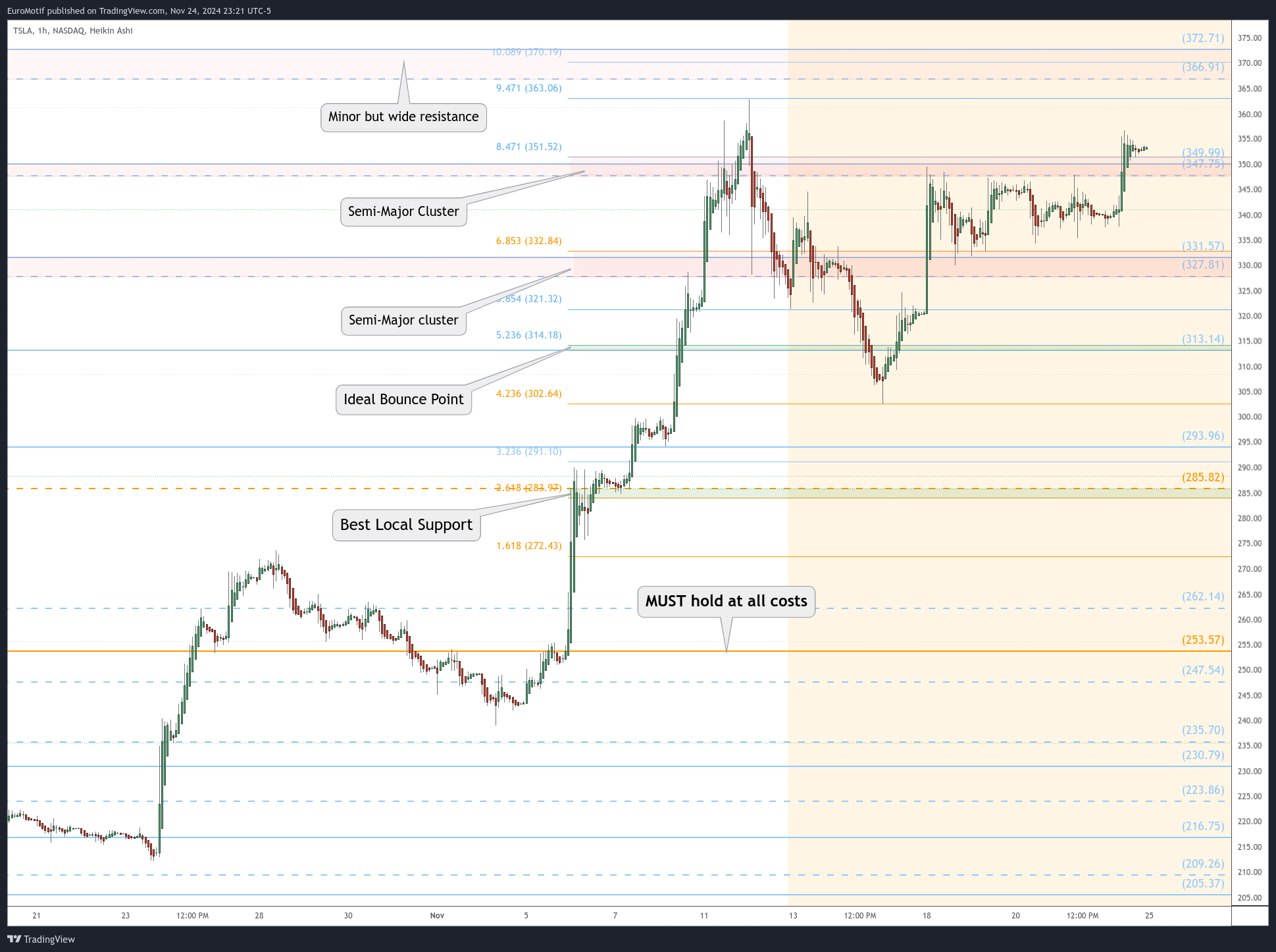 BATS:TSLA Chart Image by EuroMotif