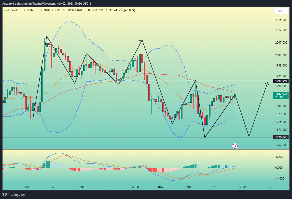 OANDA:XAUUSD Chart Image by ActuaryJ