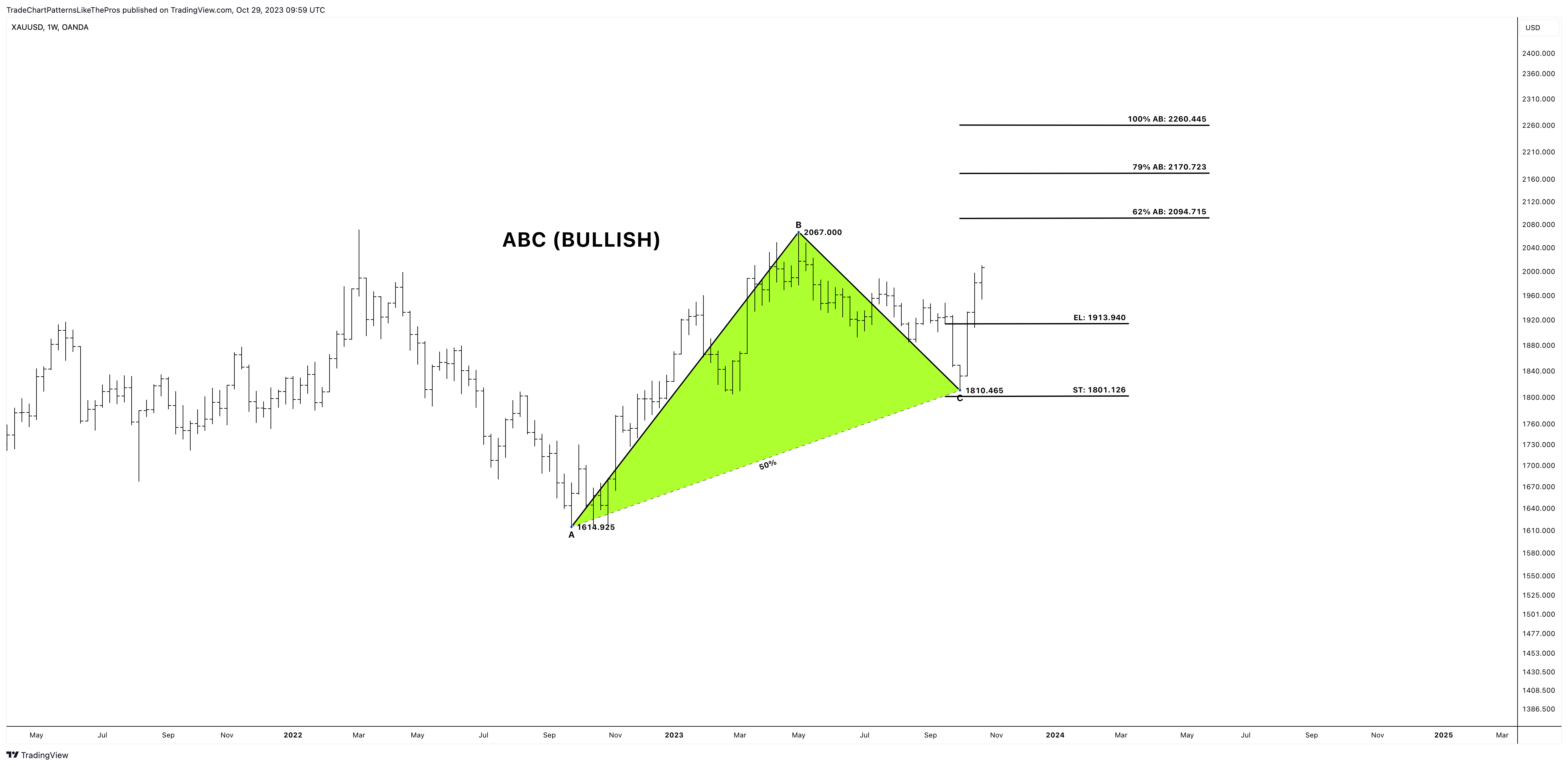 OANDA:XAUUSD Chart Image by TradeChartPatternsLikeThePros