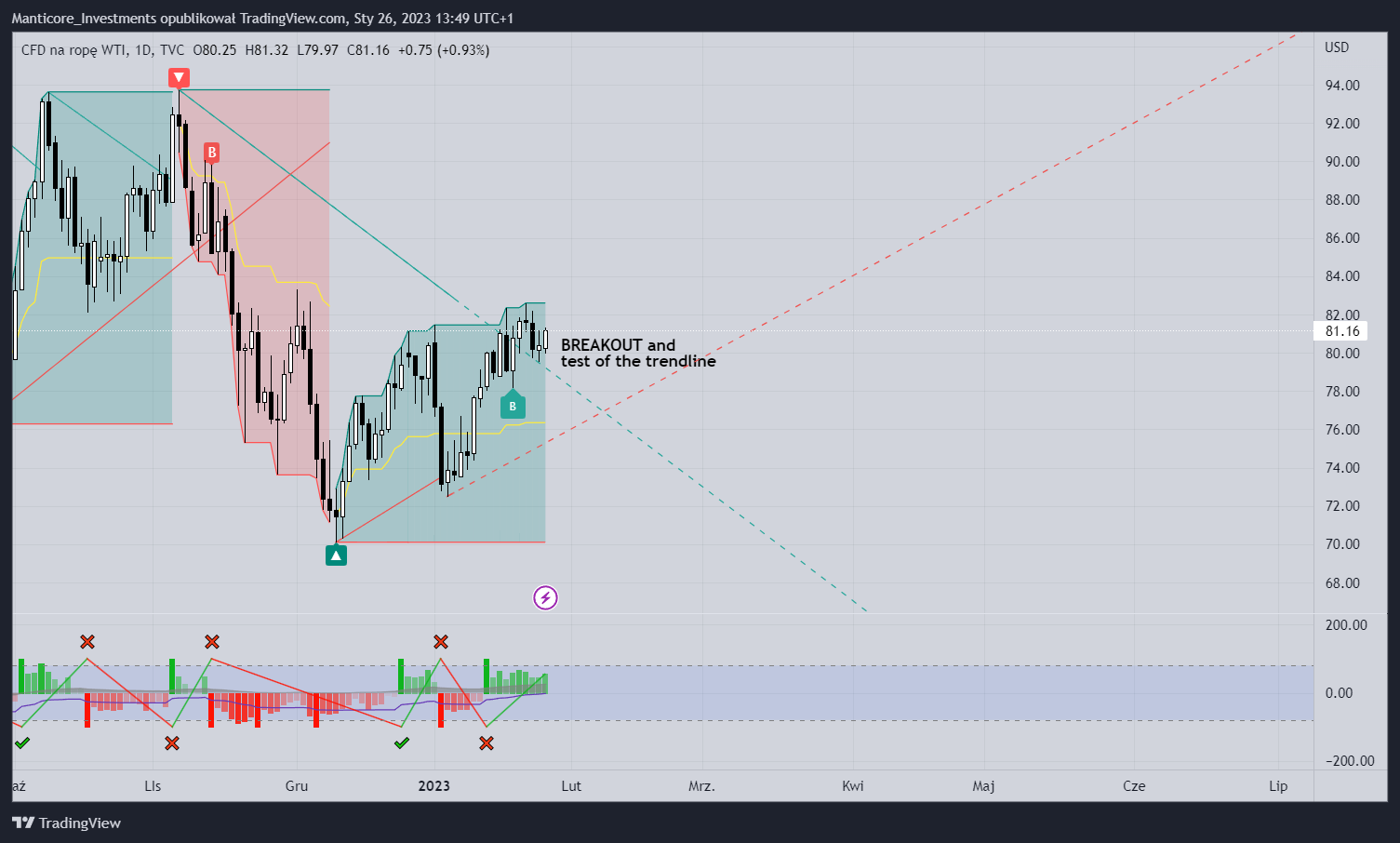 TVC:USOIL Chart Image by Manticore_Investments