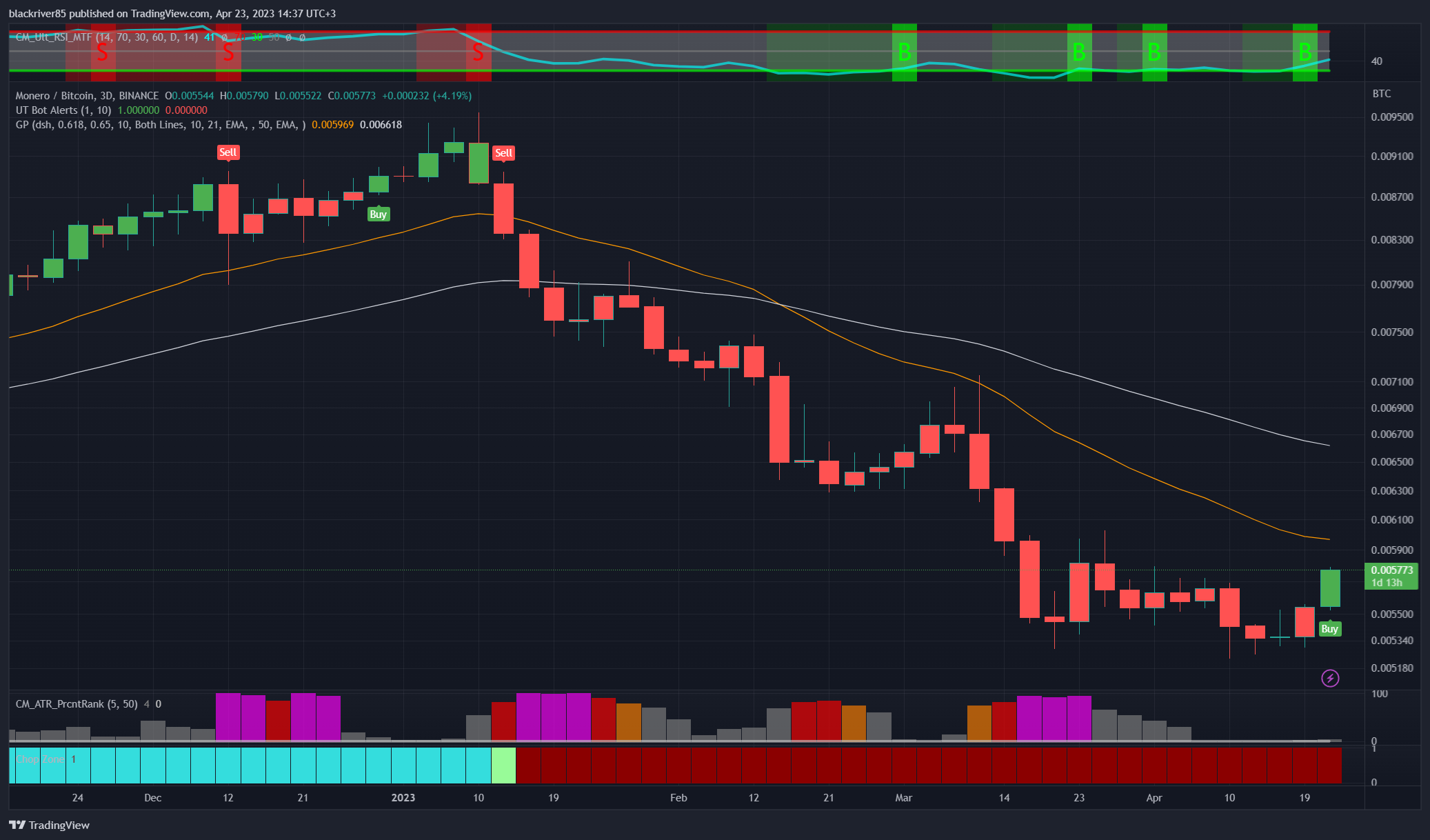 BINANCE:XMRBTC Chart Image by blackriver85