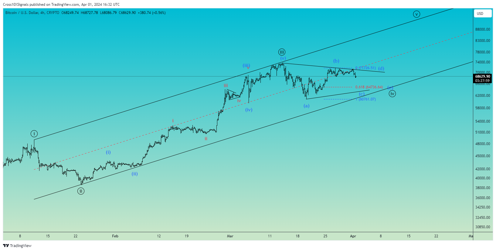 CRYPTO:BTCUSD Chart Image by Cross10XSignals