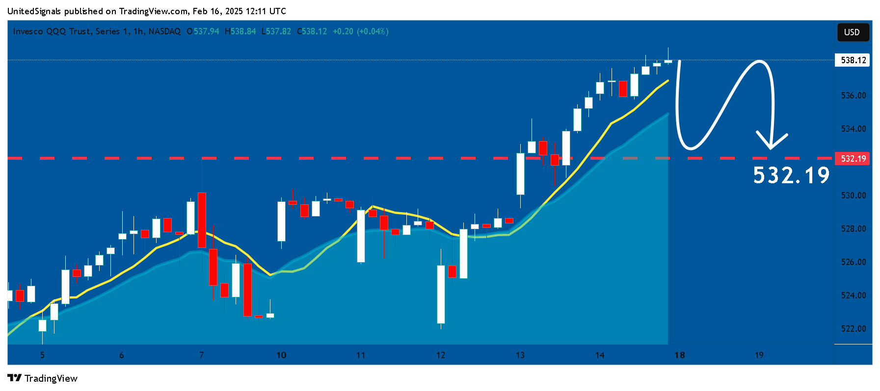 BATS:QQQ Chart Image by UnitedSignals