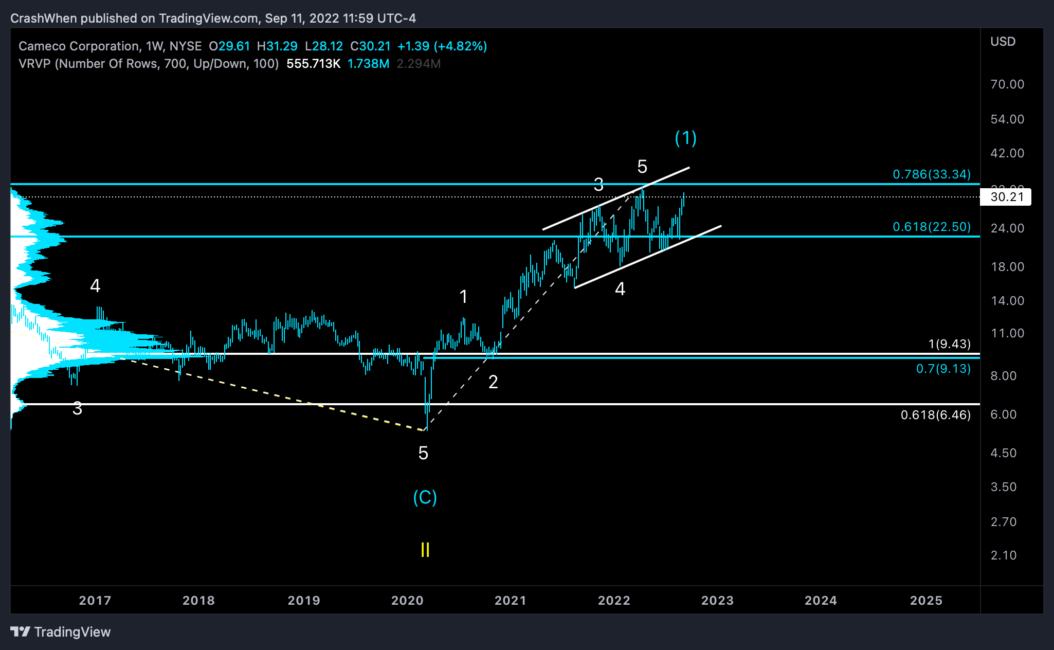 NYSE:CCJ Chart Image by CrashWhen