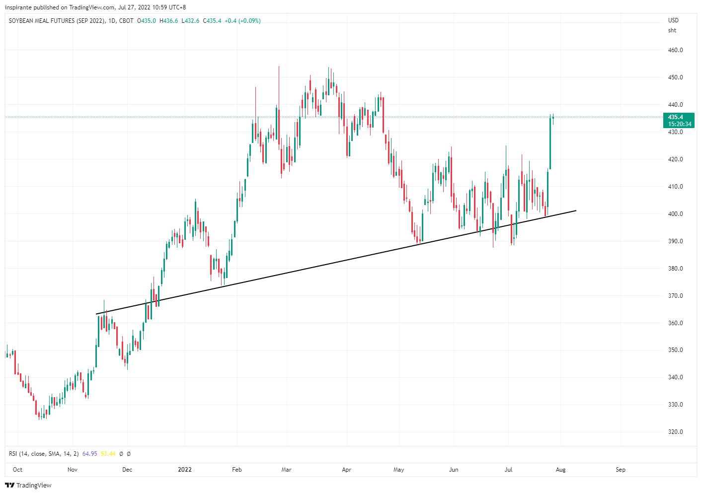 CBOT:ZMU2022 Chart Image by inspirante