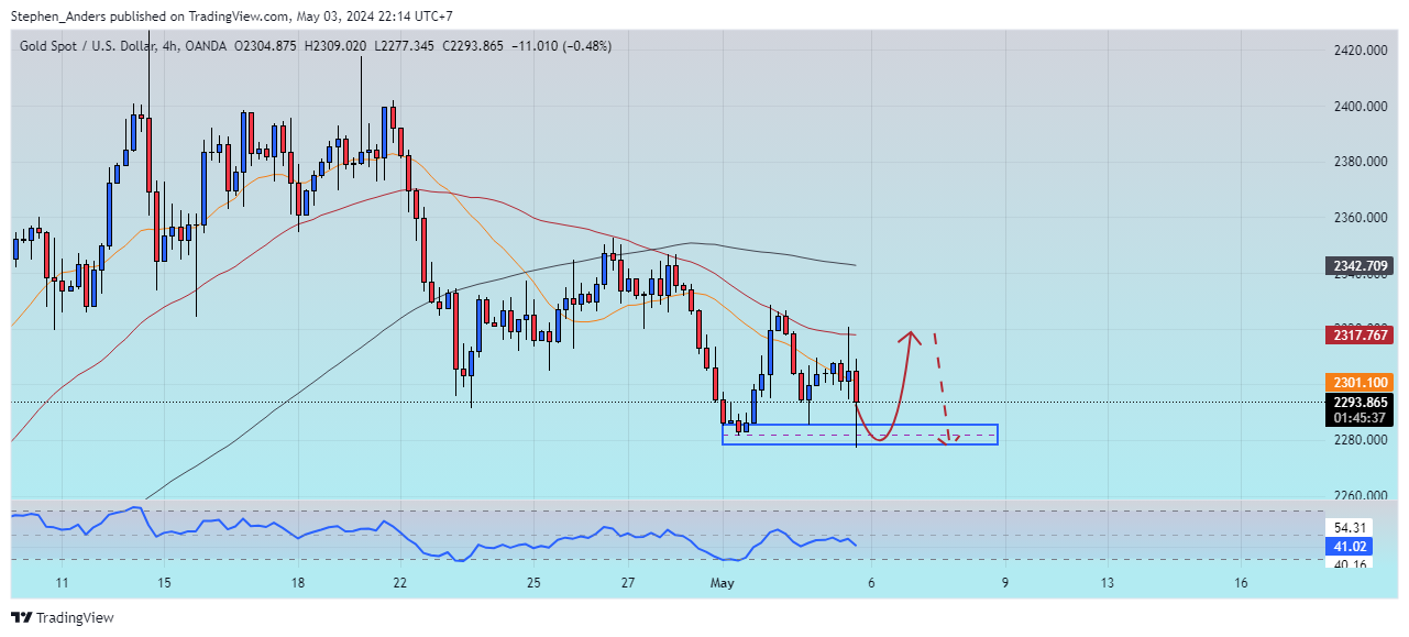 OANDA:XAUUSD Chart Image by Stephen_Anders